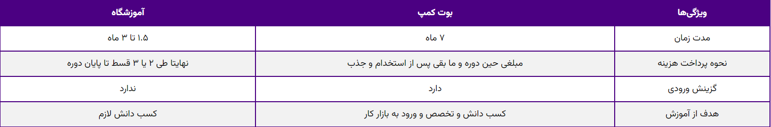 روش پرداخت بوت کمپ برنامه نویسی