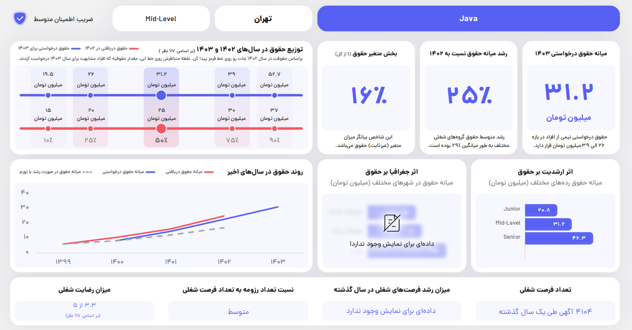 حقوق برنامه نویسی جوا