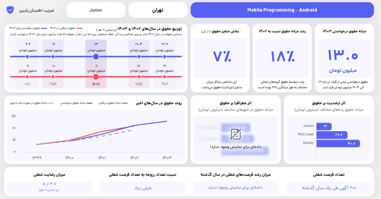 درآمد برنامه نویسی اندروید 