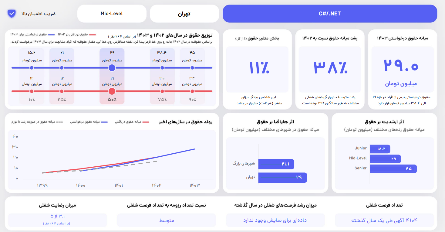 درامد برنامه نویس دات نت