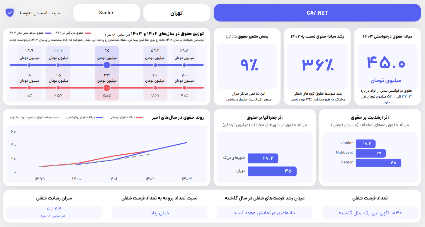 درآمد برنامه نویس سی شارپ سنیور