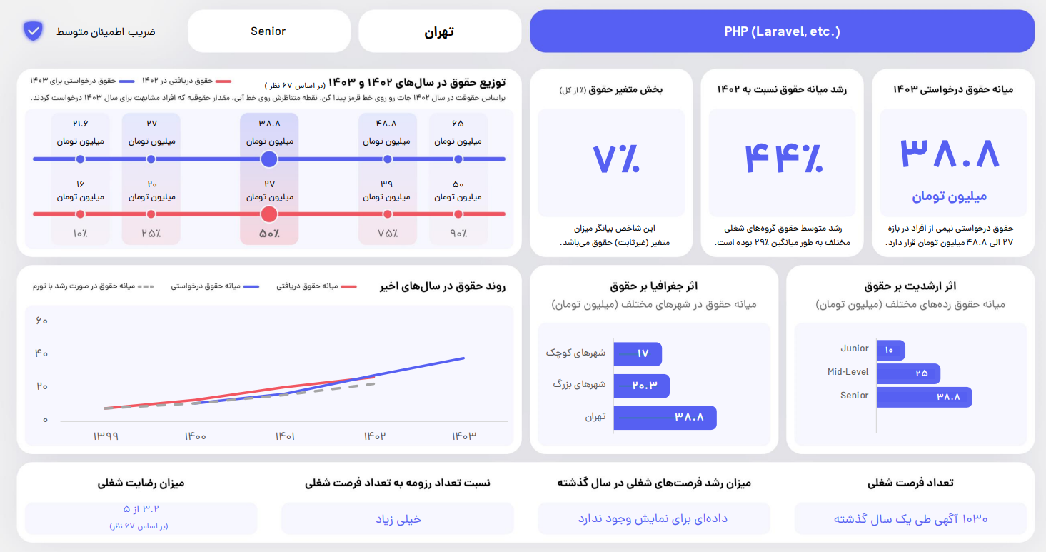 درآمد برنامه نویس php در تهران