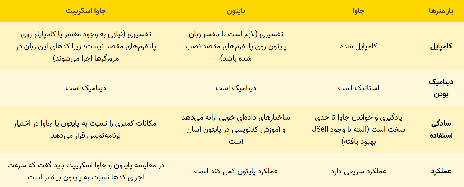 مقایسه جاوا و پایتون و جاوا اسکریپت